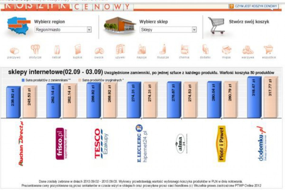 Koszyk cen: Różnica między najpopularniejszymi e-sklepami sięga od 4 do 22 zł przy zakupie 50 produktów