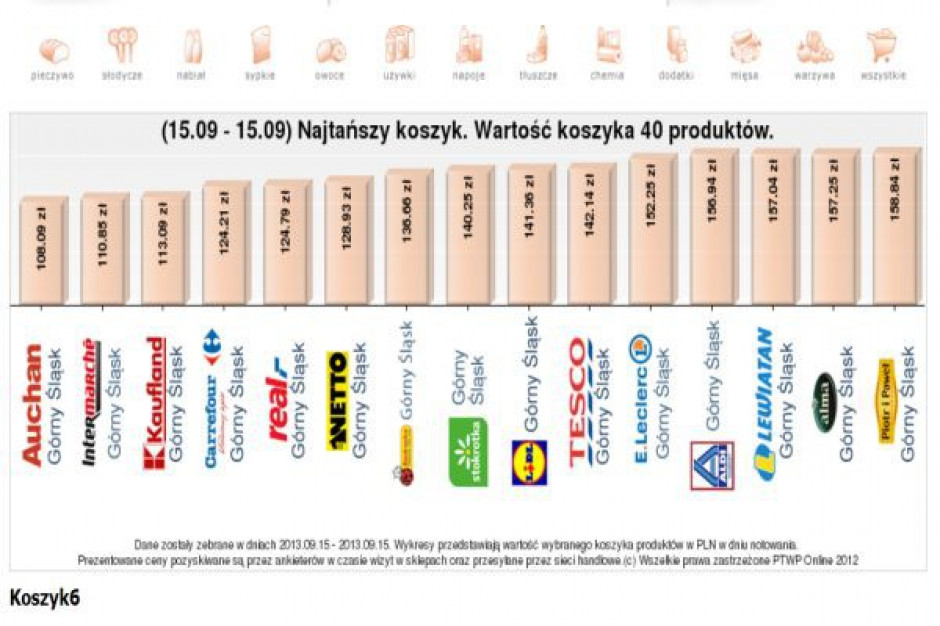 Najtańszy Koszyk: Drożeją podstawowe produkty, dlatego większość sieci ma wyższą ofertę niż w czerwcu