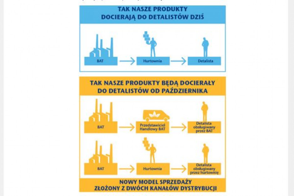 BAT uspokaja hurtowników, że nowy model sprzedaży nie spowoduje spadku zatrudnienia