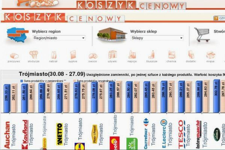 Trójmiasto: Koszyk 50 produktów w ciągu miesiąca zdrożał w niektórych sieciach nawet o 20 proc.