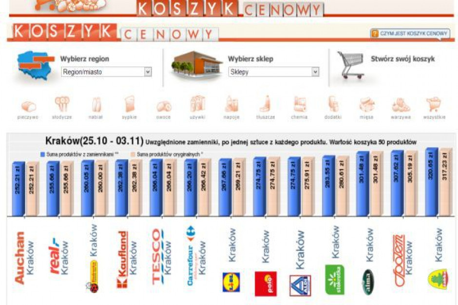 Kraków: Tylko 14 zł różnicy przy zakupie Koszyka 50 produktów u siedmiu czołowych graczy