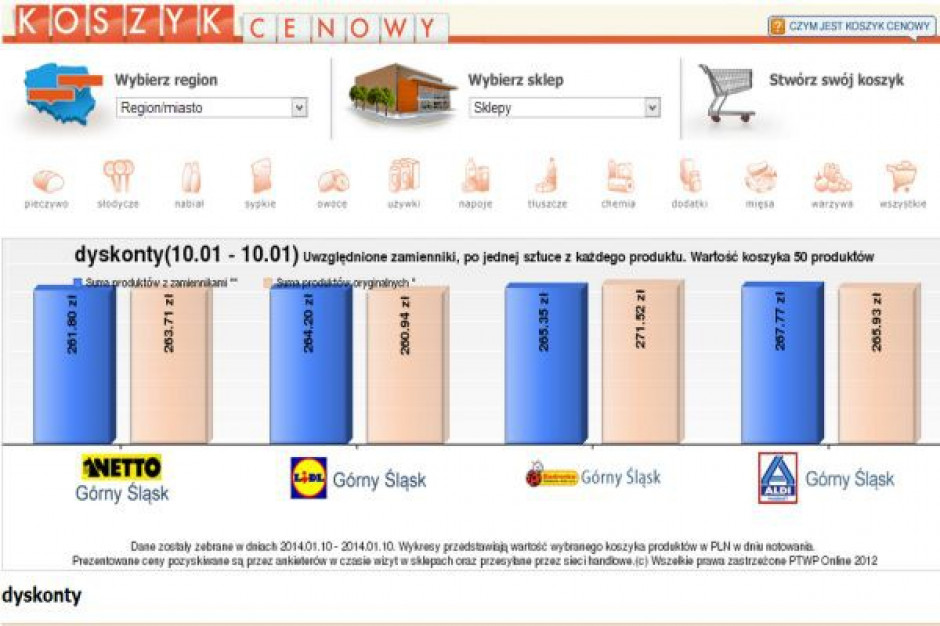 Koszyk cen: Dyskonty przestały różnić się od siebie cenami