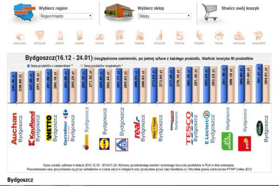 Koszyk cen: Większość hipermarketów przywitało Nowy Rok wyższymi cenami