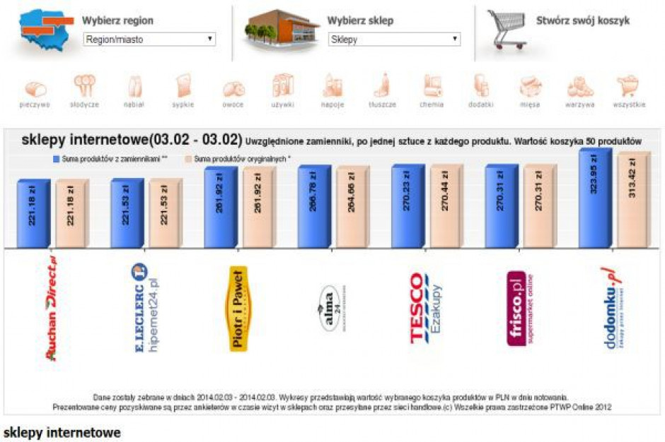 Koszyk cen dlahandlu.pl: Markety przeniosły wojnę cenową do internetu
