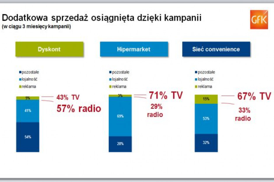 GfK: Kampania reklamowa jest w stanie przynieść dyskontom 5 proc. wzrost sprzedaży