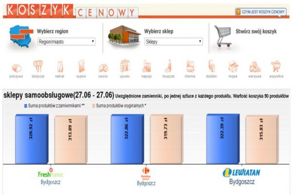 Koszyk cen: Sklepy convenience trzymają poziom cen zbliżony do najbliższej konkurencji