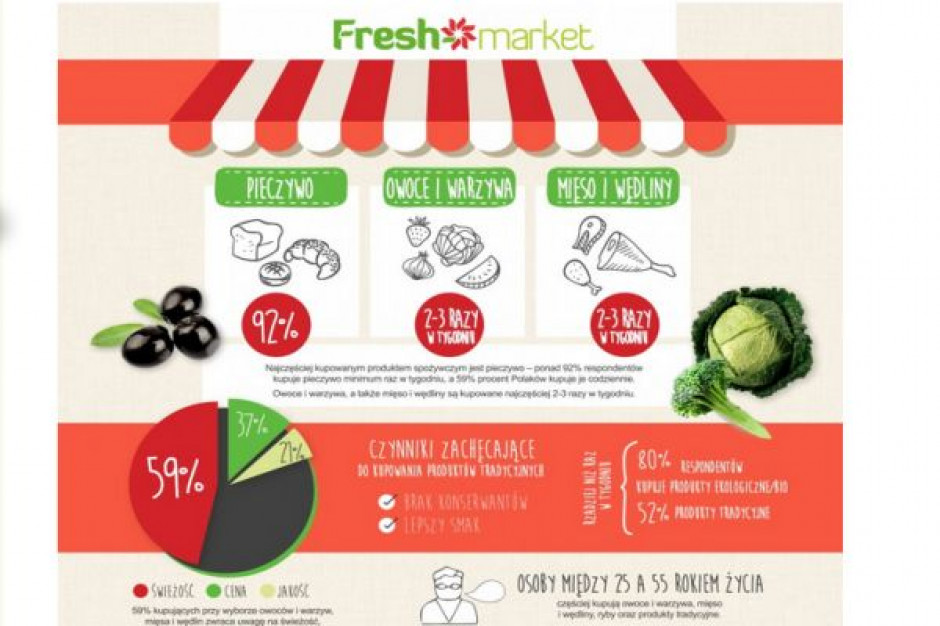 Do końca 2016 roku Freshmarket ma liczyć 1000 sklepów