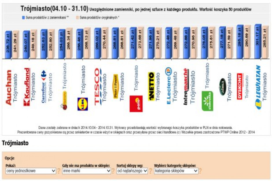 Koszyk cen: Supermarkety szukają swojego miejsca między dyskontami a hipermarketami