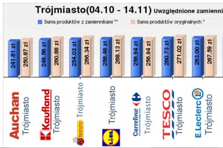 Koszyk cen: Konkurencyjne hipermarkety z coraz bardziej zbliżoną ofertą cenową