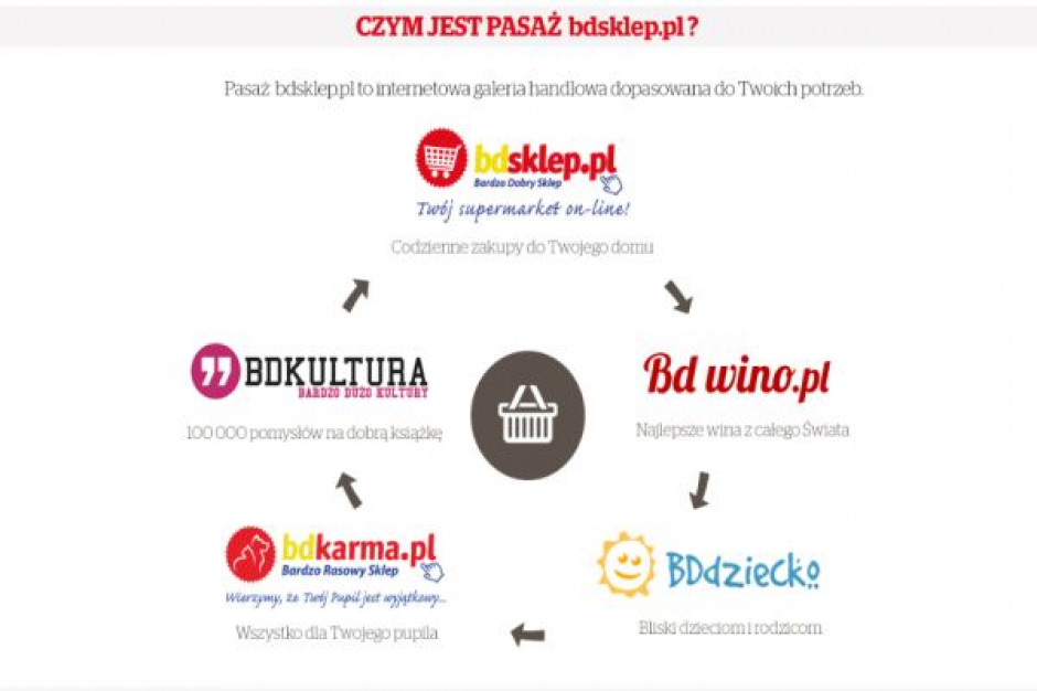 Platforma bdsklep.pl uruchomi sklepy z kolejnymi grupa asortymentowymi