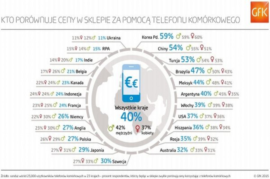 GfK: Komórki w czasie zakupów służą klientom do porównywania cen