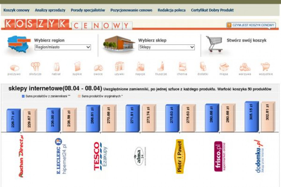 Koszyk cen: E-sklepy po Wielkanocy podniosły ceny