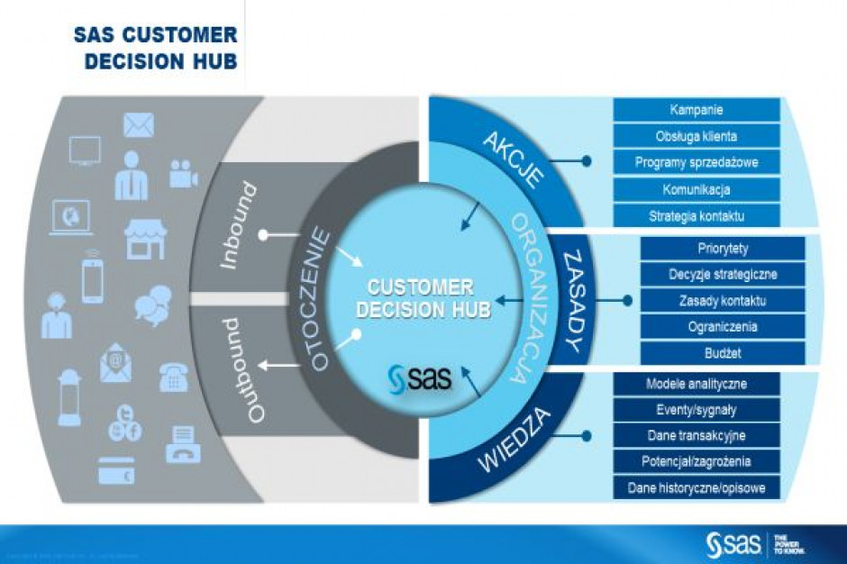 Rys. Architektura rozwiązań SAS Customer Intelligence Analityka klienta w handlu i dystrybucji. Trendy i wątpliwości