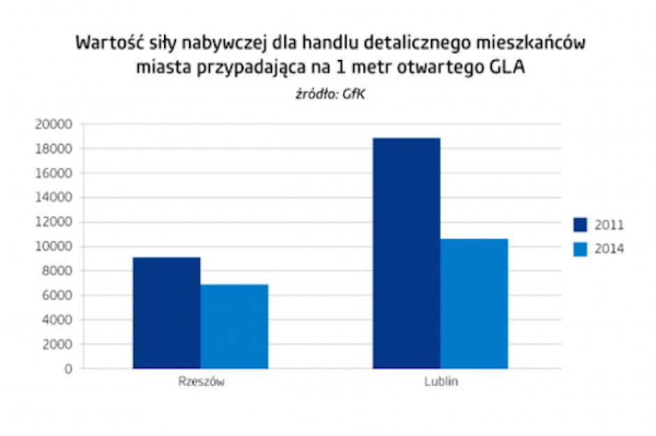 fot. Gfk W Polsce wielkość powierzchni handlowej przyrasta szybciej niż wydatki konsumentów
