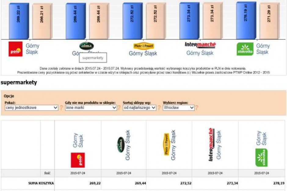 Koszyk cen dlahandlu.pl monitoruje ceny w najpopularniejszych sieciach handlowych Koszyk cen: Sieci wyznaczyły referencyjny poziom cen dla formatu supermarketów: 270 zł za 50 produktów