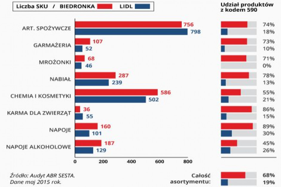 Zestawienie asortymentu z kodem "590" w Lidlu i Biedronce wykonane przez ABR Sesta Polskie produkty na półkach: Biedronka 68 proc., a Lidl 19 proc.