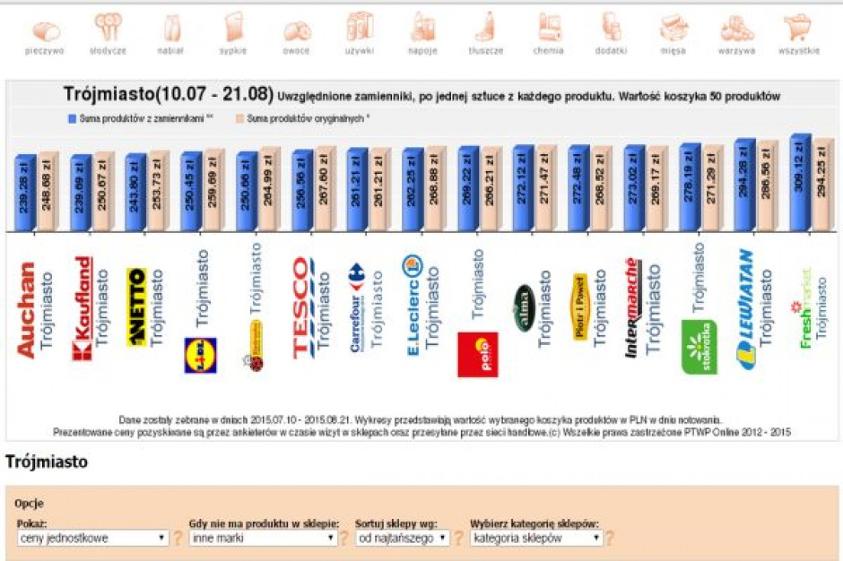 Koszyk cen: Max. 11 zł różnicy pomiędzy 5 popularnymi sieciami