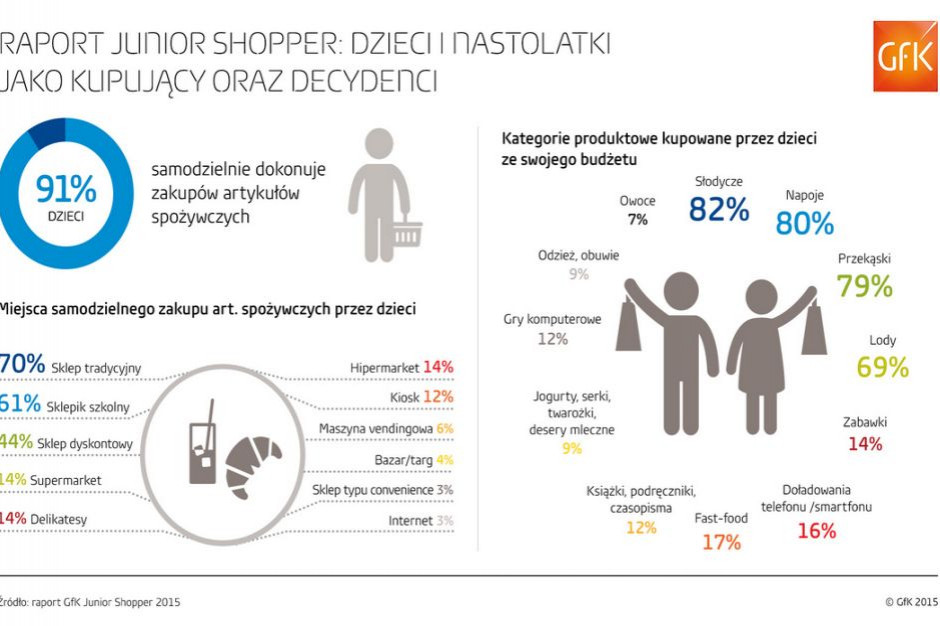 fot. za gfk.com Miesięczna siła nabywcza dzieci to 348 mln zł. Najczęściej kupują słodycze, napoje i przekąski