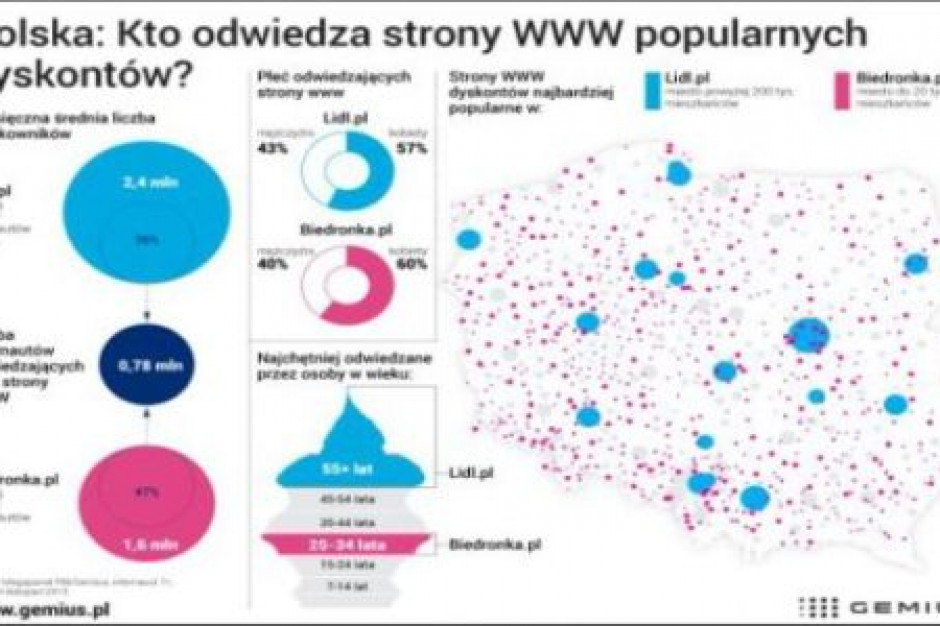 fot. Gemius 10 proc. internautów w Polsce odwiedza stronę sieci Lidl, Biedronki - 7 proc.
