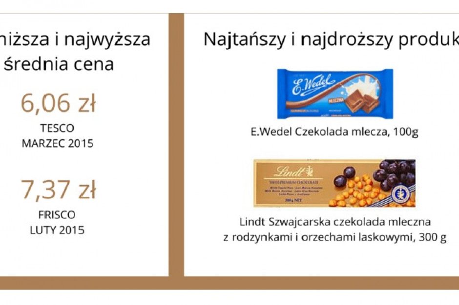 fot. Kwit.pl Raport: Porównanie ceny czekolad w popularnych e-sklepach
