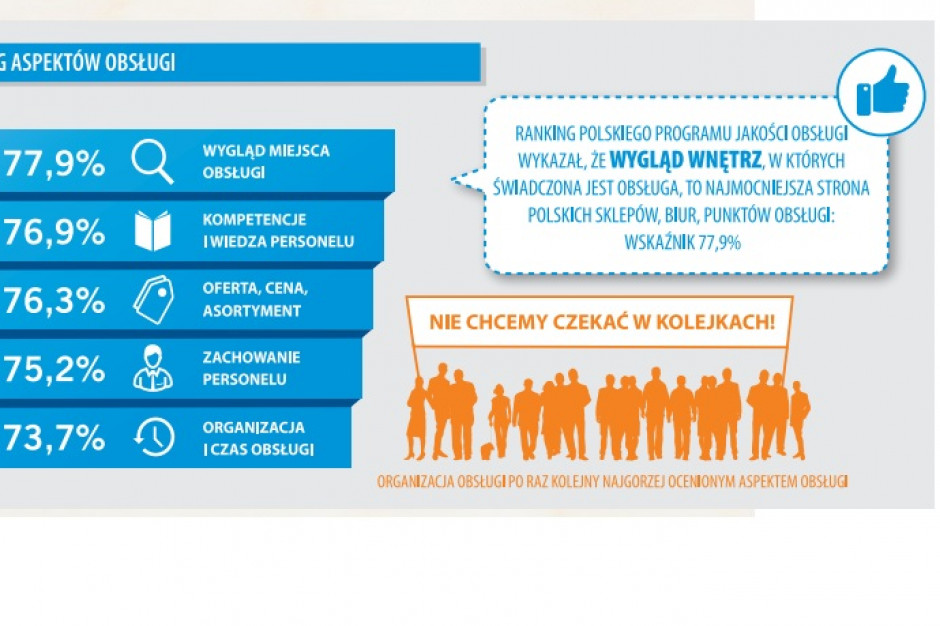 fot. Jakość Obsługi Co czwarty konsument opuszcza miejsce obsługi niezadowolony