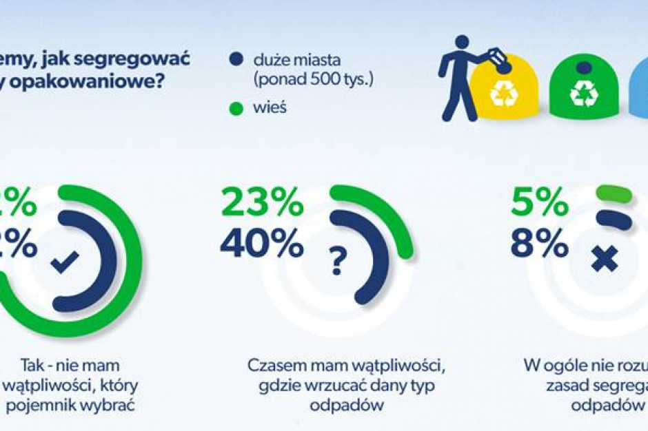Fot. mat.pras. Polacy wytwarzają mniej śmieci niż zagraniczni sąsiedzi