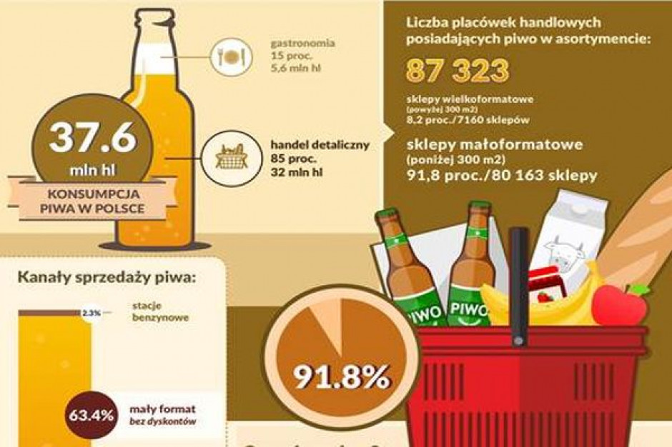 fot. materiały prasowe Co czwarta złotówka wydana w małym sklepie przypada na piwo