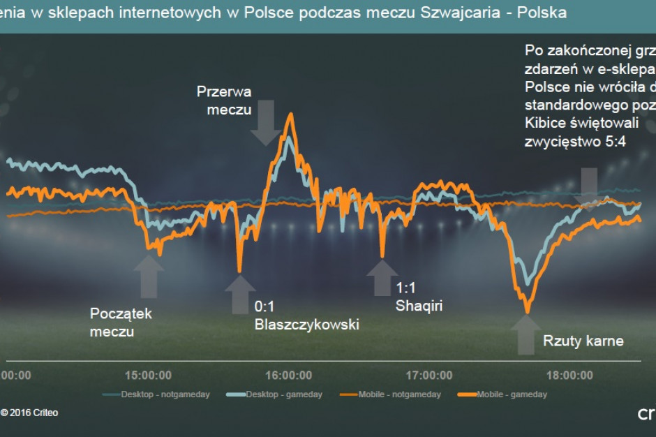 Ruch w e-sklepach uzależniony od gry drużyn podczas Euro 2016