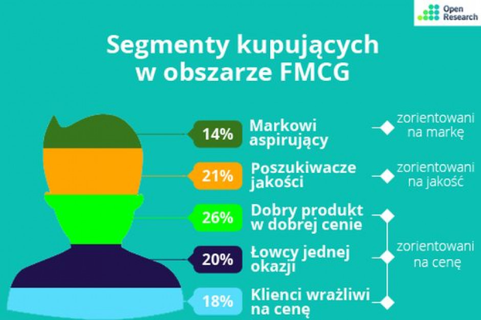 fot. Open Research Zmniejsza się grupa klientów, którzy porównują wyłącznie ceny