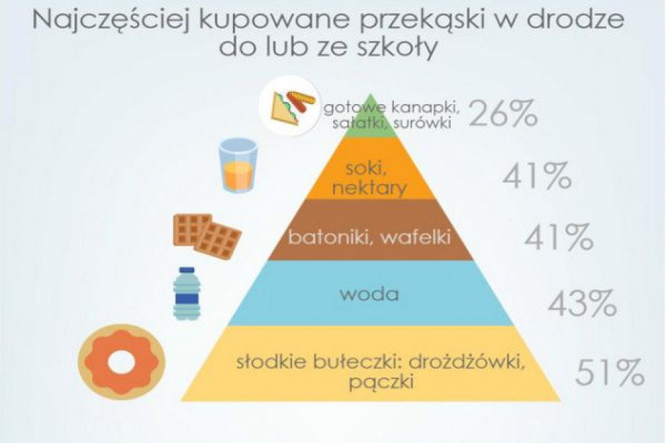 Źródło: ARC Rynek i Opinia Badanie: Co uczniowie kupują w sklepikach szkolnych?