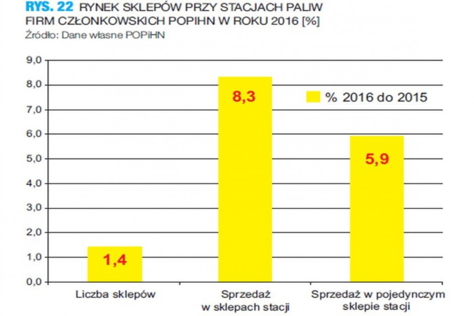 fot. POPIHN Rośnie sprzedaż przystacyjnych sklepów