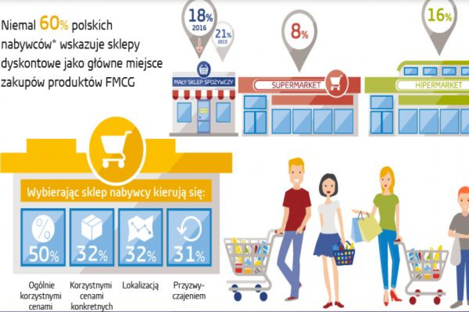 fot. infografika Gfk Badanie Gfk: Polacy kupują FMCG w Biedronce, Lidlu i Tesco