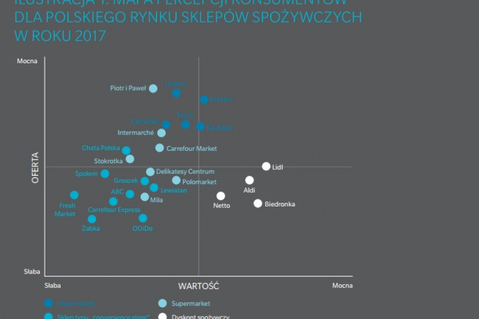fot. Oliver Wyman Oliver Wyman: Dyskonty mają najlepsze postrzeganie w kategorii wartości oferty
