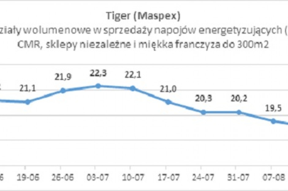fot. CMR Prezes OMD: Udziały Tigera wzrosły od czasu wybuchu afery reklamowej