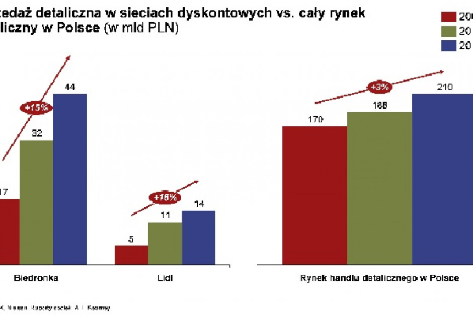 Ekspert: W ostatnich latach dyskonty rosły w Polsce o ok. 15 proc. rocznie