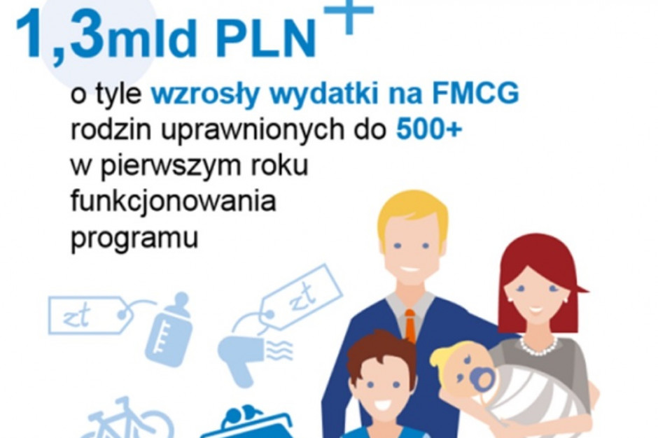 Grafika za raportem GfK GfK: Wydatki na FMCG wzrosły o 1,3 mld zł dzięki programowi Rodzina 500+