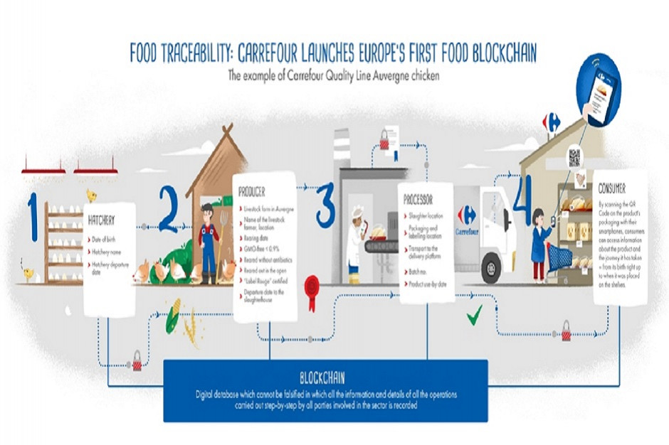 fot. Carrefour.com Carrefour wprowadza technologię blockchain, do śledzenia drogi produktu