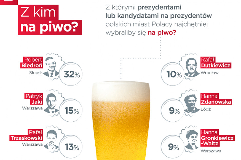 Fot. materiały prasowe Grupy Żywiec Grupa Żywiec sprawdziła, z którym prezydentem chcemy iść na piwo