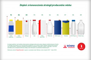 Raport: 70 proc. mleka w Polsce jest dystrybuowane za pośrednictwem sklepów wielkoformatowych