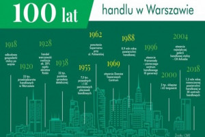 Od targowisk do galerii - 100 lat handlu w Warszawie