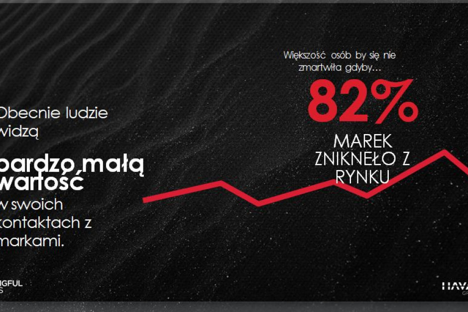 Badanie: 82 proc. marek mogłoby zniknąć z polskiego rynku i nikt by się nie zmartwił
