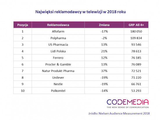 Codemedia_najwieksi_reklamodawcy_w_telewizji_2018_28.02.2019.PNG