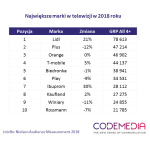 Codemedia_najwieksze_marki_w_telewizji_2018.png