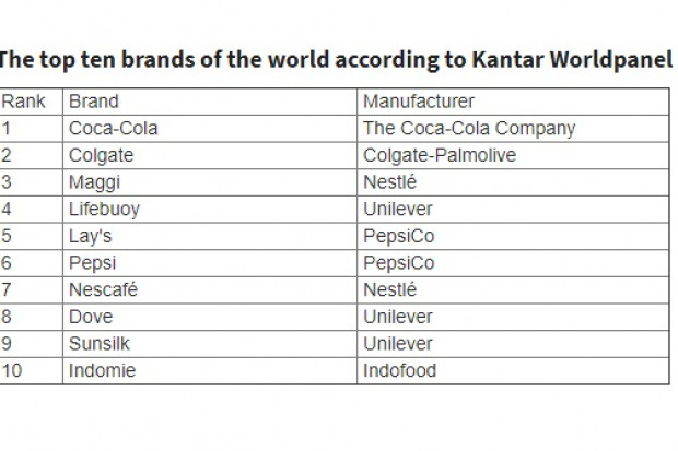 Ranking Kantar Worldpanel