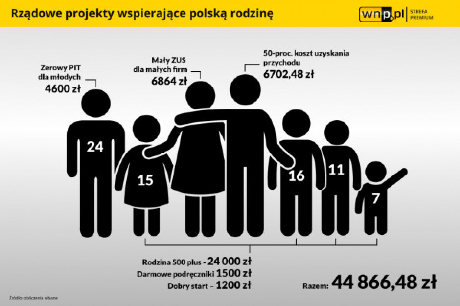 fot. wnp.pl Dzięki PiS polska rodzina zyskała 45 tys. zł rocznie