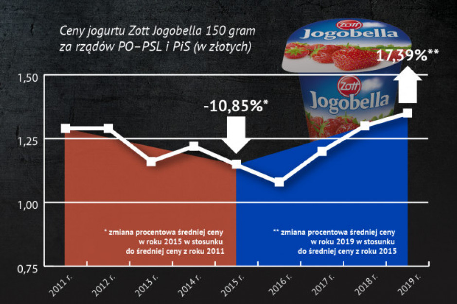 Koszyk cen dlahandlu.pl: Przez 4 lata masło zdrożało o 55 proc., a jaja o 30 proc.