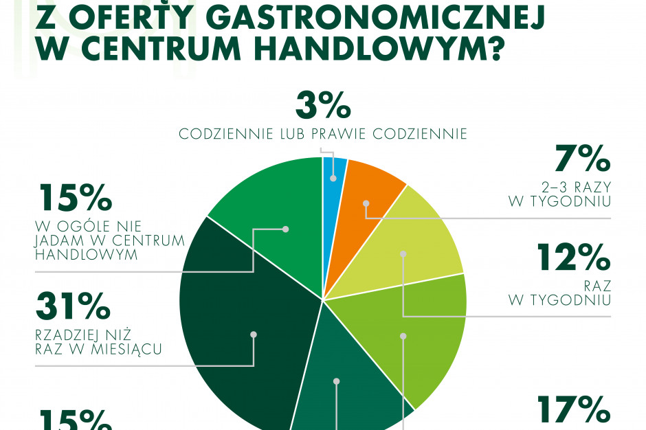 Aż 36 proc. młodych osób jada w centrum handlowym co najmniej raz w tygodniu