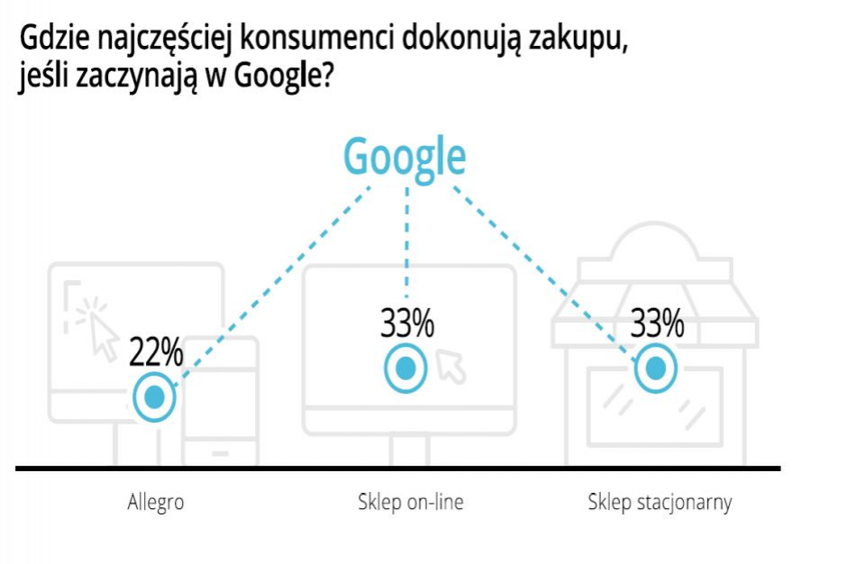 Allegro I Google To Najbardziej Popularne Witryny Dla Robiacych E Zakupy W Polsce E Commerce