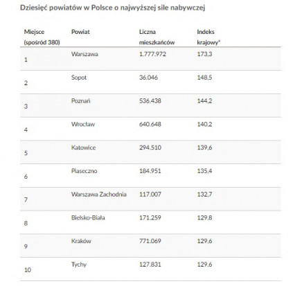 10 powiatów w Polsce o najwyższej sile nabywczej, Grafika: Gfk