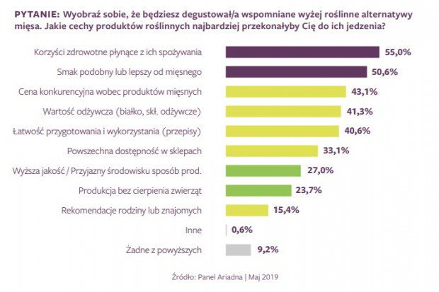 Kluczowe cechy roślinnych alternatyw mięsaŹródło: roslinniejemy.org